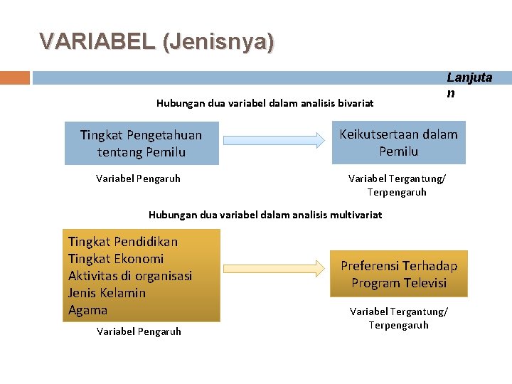 VARIABEL (Jenisnya) Hubungan dua variabel dalam analisis bivariat Lanjuta n Tingkat Pengetahuan tentang Pemilu
