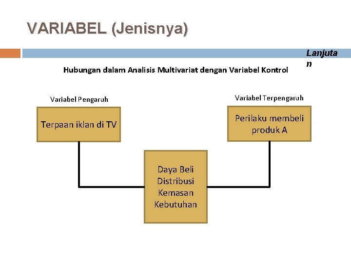 VARIABEL (Jenisnya) Hubungan dalam Analisis Multivariat dengan Variabel Kontrol Variabel Pengaruh Variabel Terpengaruh Terpaan