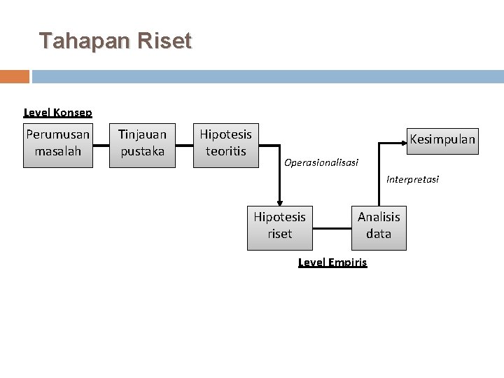 Tahapan Riset Level Konsep Perumusan masalah Tinjauan pustaka Hipotesis teoritis Kesimpulan Operasionalisasi Interpretasi Hipotesis