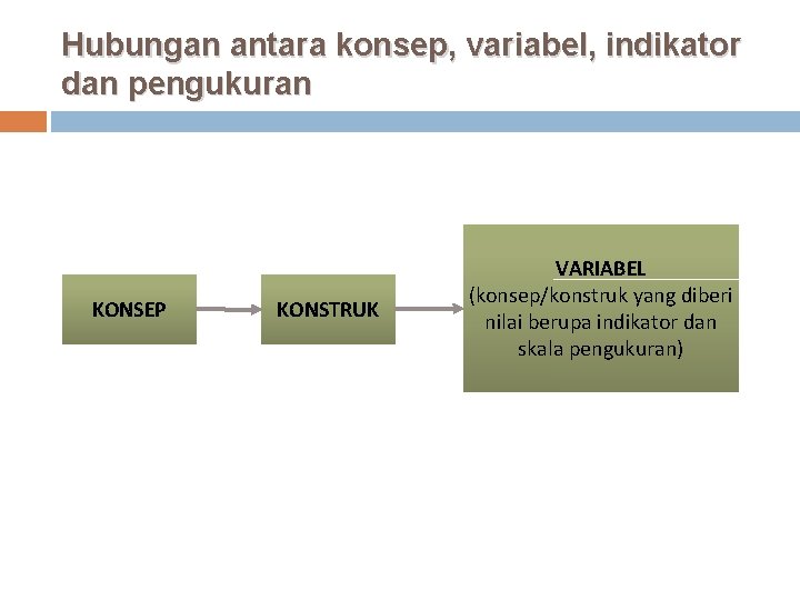 Hubungan antara konsep, variabel, indikator dan pengukuran KONSEP KONSTRUK VARIABEL (konsep/konstruk yang diberi nilai