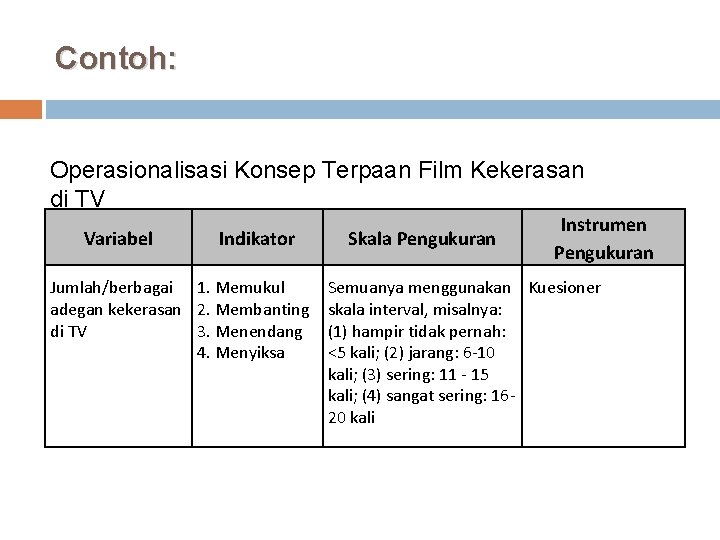 Contoh: Operasionalisasi Konsep Terpaan Film Kekerasan di TV Variabel Indikator Jumlah/berbagai 1. Memukul adegan