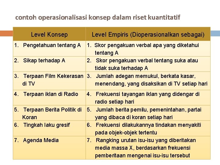 contoh operasionalisasi konsep dalam riset kuantitatif Level Konsep Level Empiris (Dioperasionalkan sebagai) 1. Pengetahuan