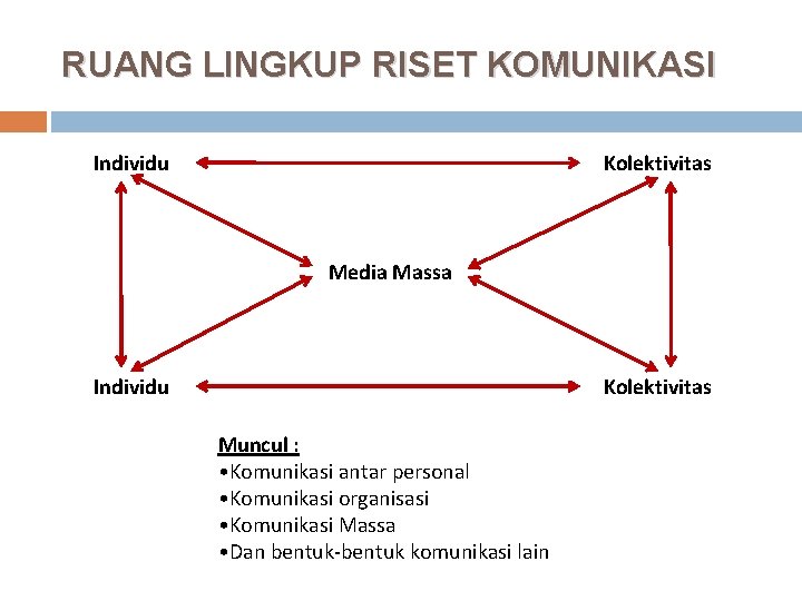 RUANG LINGKUP RISET KOMUNIKASI Individu Kolektivitas Media Massa Individu Kolektivitas Muncul : • Komunikasi