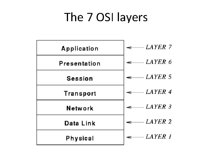 The 7 OSI layers 