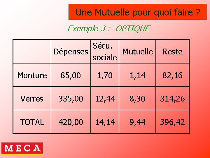 Une Mutuelle pour quoi faire ? Exemple 3 : OPTIQUE Sécu. Dépenses Mutuelle sociale