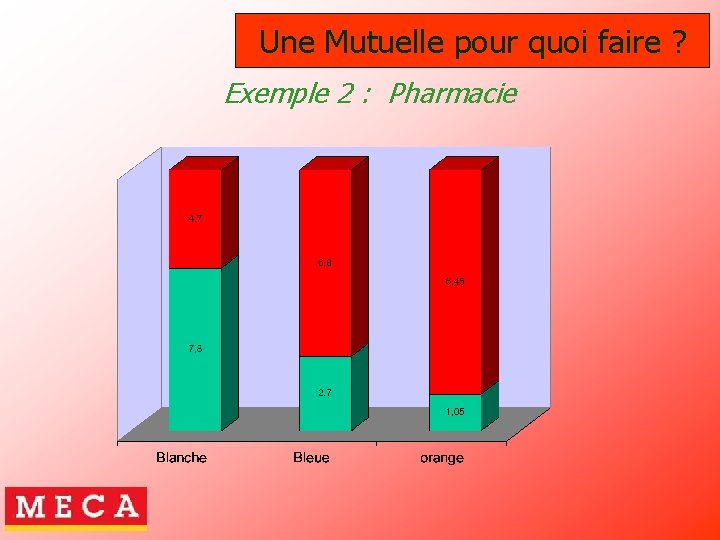 Une Mutuelle pour quoi faire ? Exemple 2 : Pharmacie 