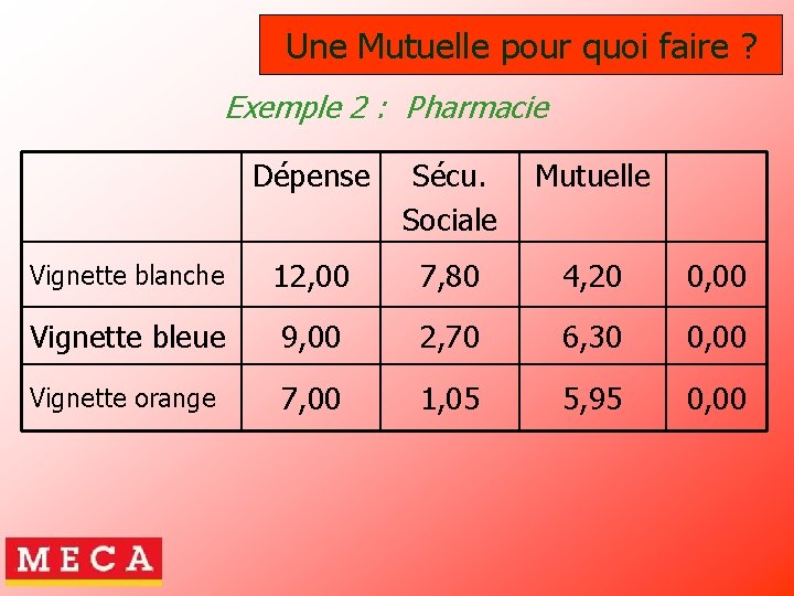 Une Mutuelle pour quoi faire ? Exemple 2 : Pharmacie Dépense Sécu. Sociale Mutuelle