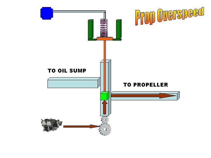 TO OIL SUMP TO PROPELLER 