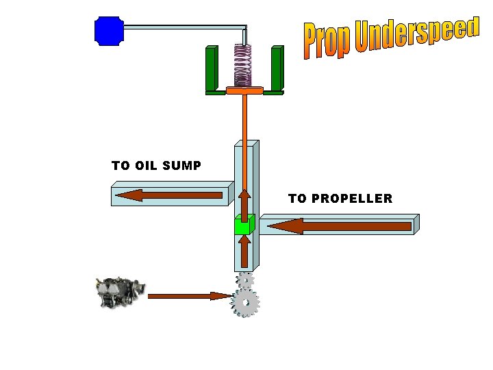 TO OIL SUMP TO PROPELLER 