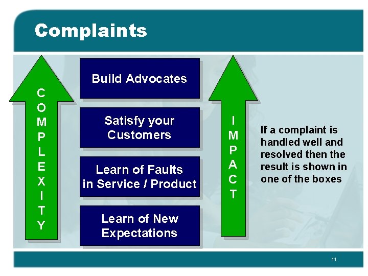 Complaints Build Advocates C O M P L E X I T Y Satisfy