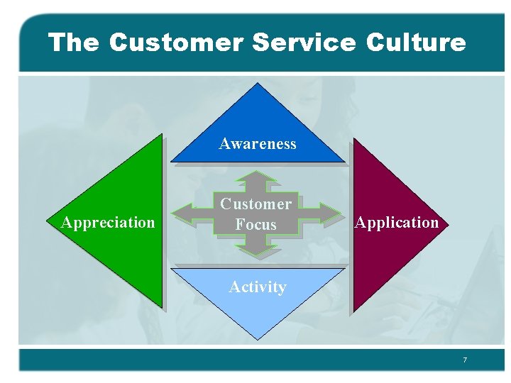 The Customer Service Culture Awareness Appreciation Customer Focus Application Activity 7 