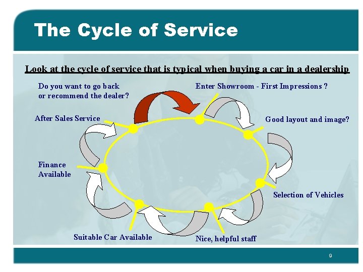 The Cycle of Service Look at the cycle of service that is typical when