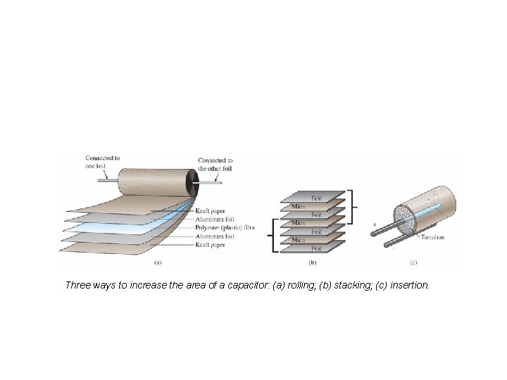 Three ways to increase the area of a capacitor: (a) rolling; (b) stacking; (c) Three ways to increase the area of a capacitor: (a) rolling; (b) stacking; (c)