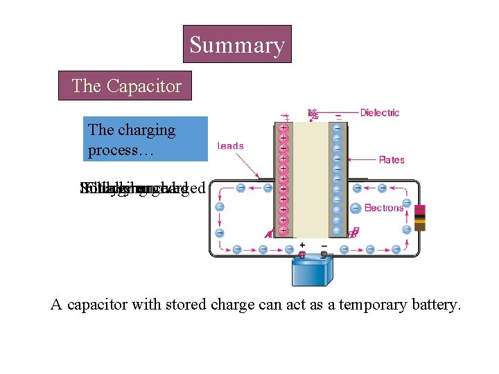 Summary The Capacitor The charging process… Initially Source Fully Charging charged removed uncharged A Summary The Capacitor The charging process… Initially Source Fully Charging charged removed uncharged A