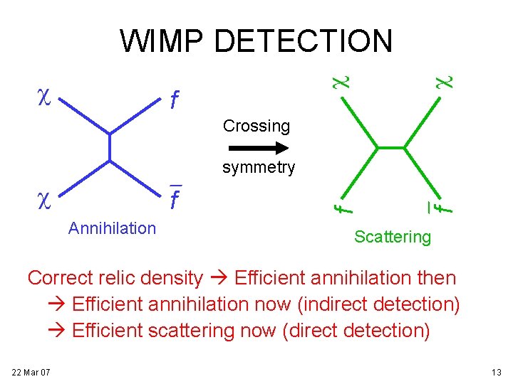 f c c c WIMP DETECTION Crossing f Annihilation f c f symmetry Scattering