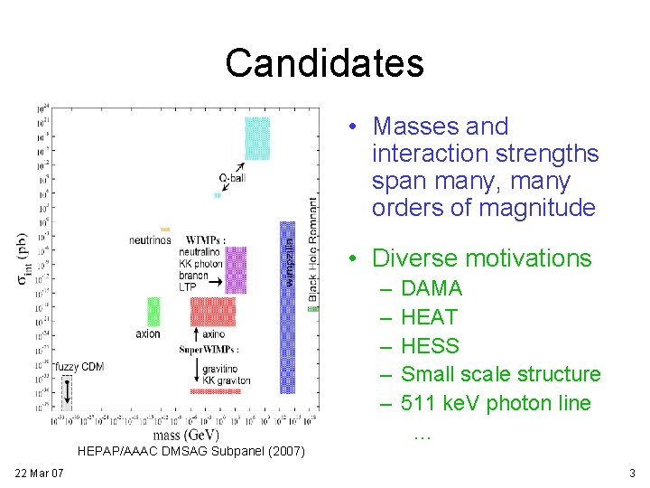 Candidates • Masses and interaction strengths span many, many orders of magnitude • Diverse