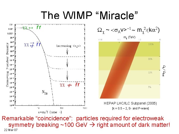 The WIMP “Miracle” cc ↔ f f Wc ~ <s. Av>-1 ~ mc 2/(ka