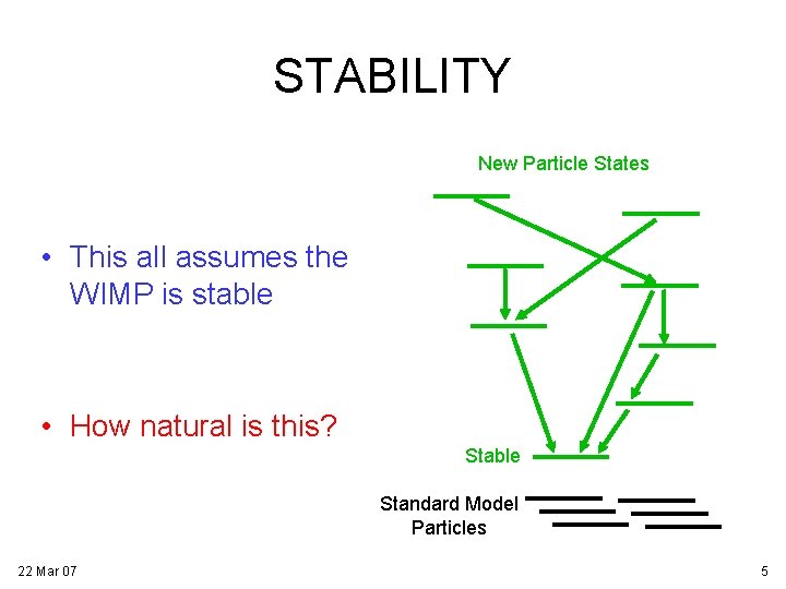 STABILITY New Particle States • This all assumes the WIMP is stable • How