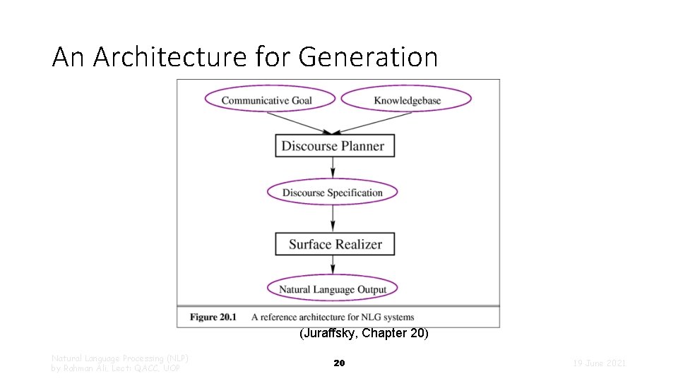 An Architecture for Generation (Juraffsky, Chapter 20) Natural Language Processing (NLP) by Rahman Ali,