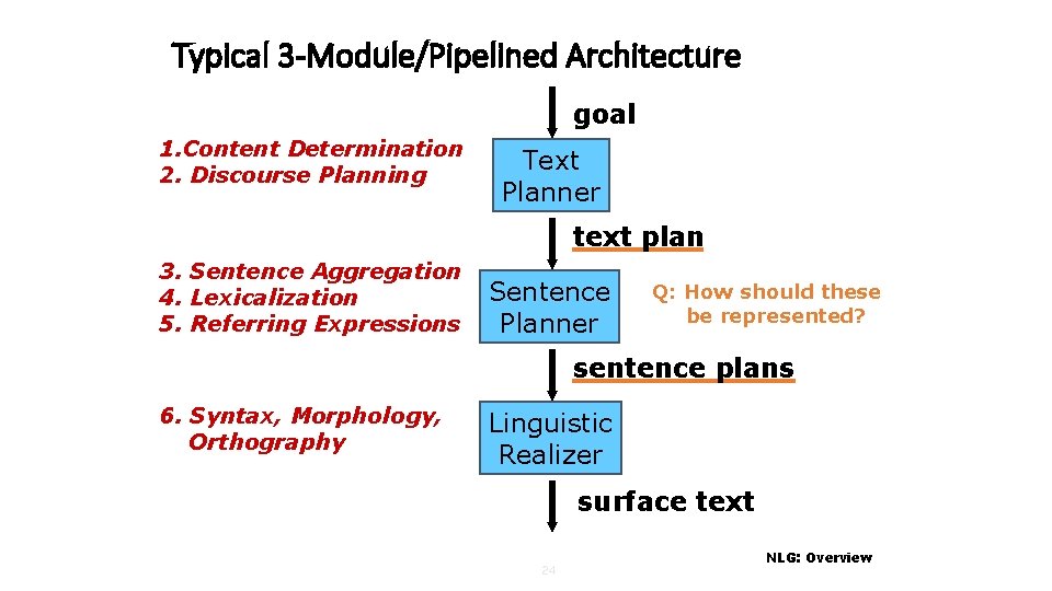 Typical 3 -Module/Pipelined Architecture goal 1. Content Determination 2. Discourse Planning Text Planner text