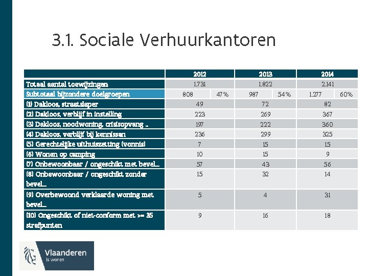 3. 1. Sociale Verhuurkantoren Totaal aantal toewijzingen Subtotaal bijzondere doelgroepen (1) Dakloos, straatslaper (2)