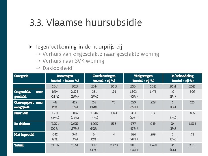 3. 3. Vlaamse huursubsidie Tegemoetkoming in de huurprijs bij Verhuis van ongeschikte naar geschikte