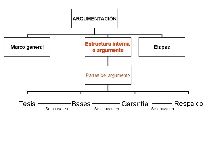 ARGUMENTACIÓN Estructura interna o argumento Marco general Etapas Partes del argumento Tesis Se apoya