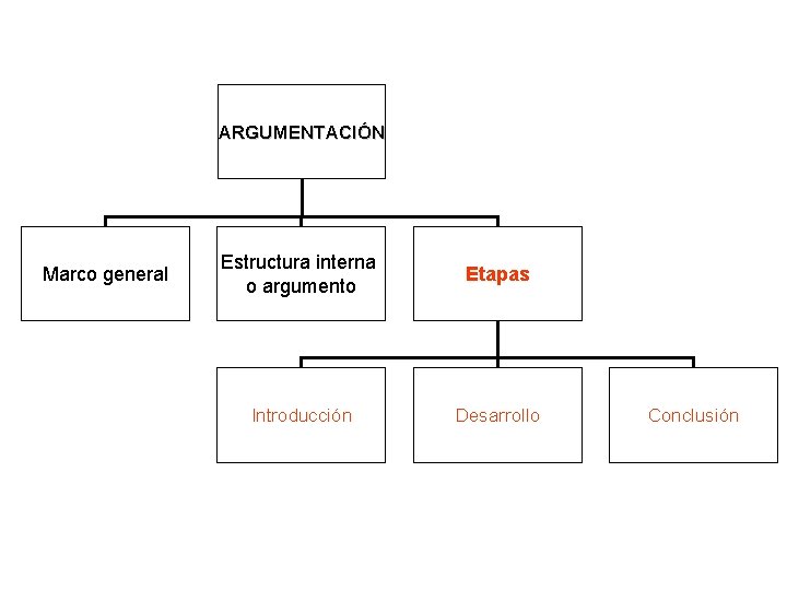 ARGUMENTACIÓN Marco general Estructura interna o argumento Etapas Introducción Desarrollo Conclusión 