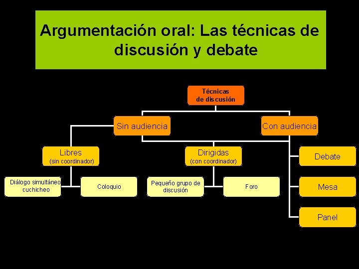 Argumentación oral: Las técnicas de discusión y debate Técnicas de discusión Sin audiencia Con