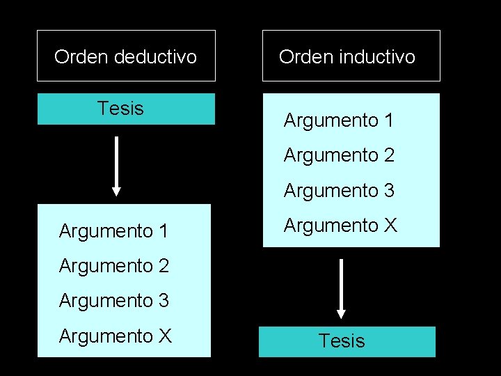 Orden deductivo Tesis Orden inductivo Argumento 1 Argumento 2 Argumento 3 Argumento 1 Argumento