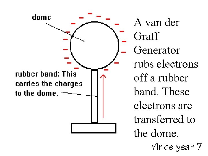 A van der Graff Generator rubs electrons off a rubber band. These electrons are