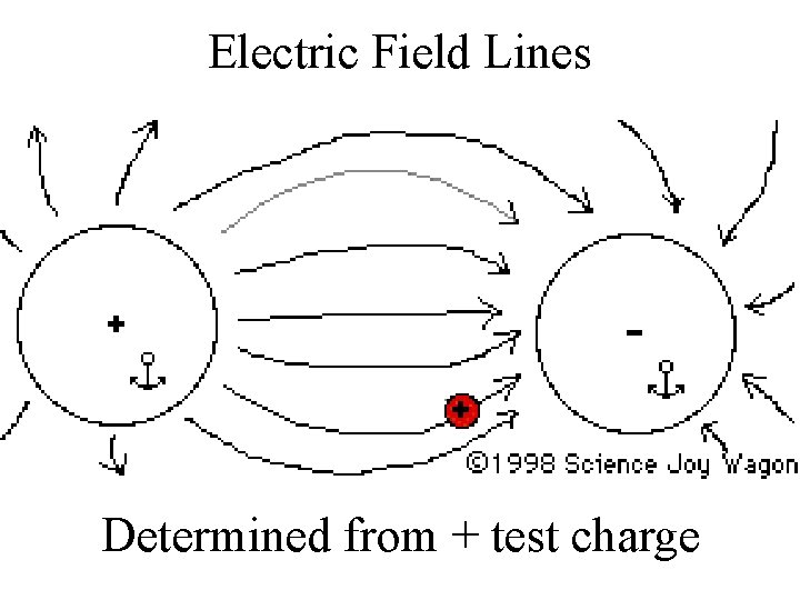 Electric Field Lines Determined from + test charge 