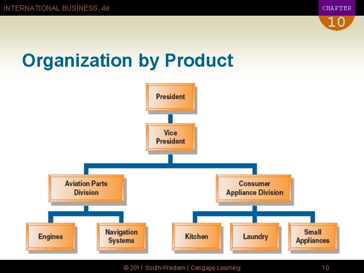 CHAPTER INTERNATIONAL BUSINESS, 4 e 10 Organization by Product © 2011 South-Western | Cengage