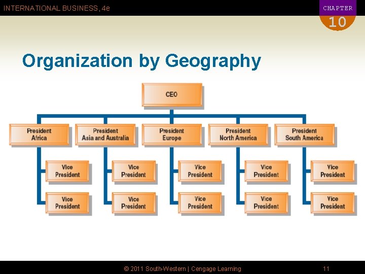 CHAPTER INTERNATIONAL BUSINESS, 4 e 10 Organization by Geography © 2011 South-Western | Cengage