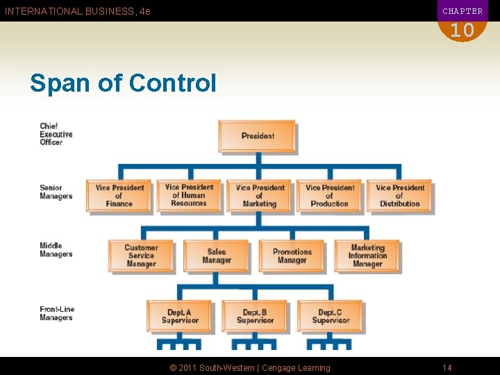 CHAPTER INTERNATIONAL BUSINESS, 4 e 10 Span of Control © 2011 South-Western | Cengage