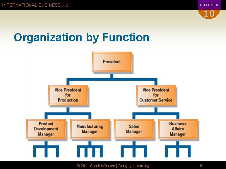 CHAPTER INTERNATIONAL BUSINESS, 4 e 10 Organization by Function © 2011 South-Western | Cengage