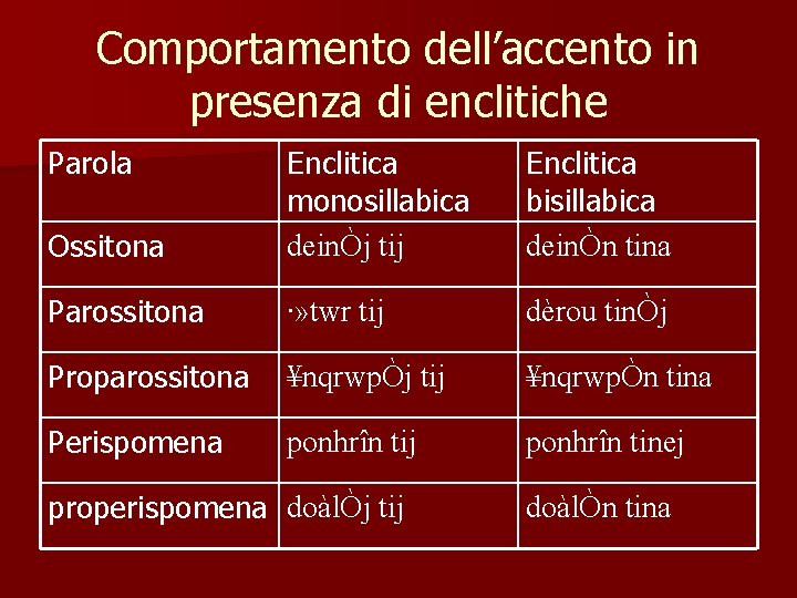 Comportamento dell’accento in presenza di enclitiche Parola Ossitona Enclitica monosillabica deinÒj tij Enclitica bisillabica