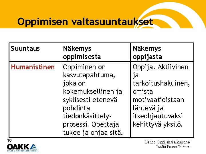 Oppimisen valtasuuntaukset Suuntaus Näkemys oppimisesta Näkemys oppijasta Humanistinen Oppiminen on kasvutapahtuma, joka on kokemuksellinen