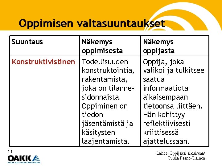 Oppimisen valtasuuntaukset Suuntaus Näkemys oppimisesta Konstruktivistinen Todellisuuden konstruktointia, rakentamista, joka on tilannesidonnaista. Oppiminen on