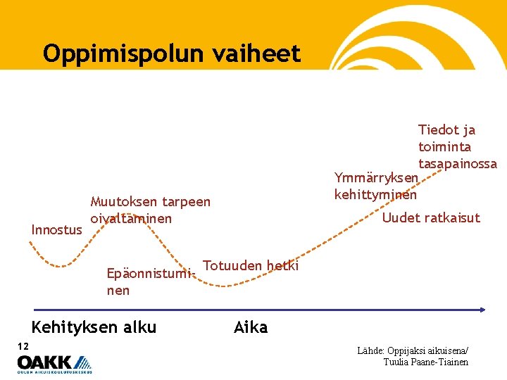 Oppimispolun vaiheet Innostus Muutoksen tarpeen oivaltaminen Epäonnistuminen Kehityksen alku 12 Tiedot ja toiminta tasapainossa