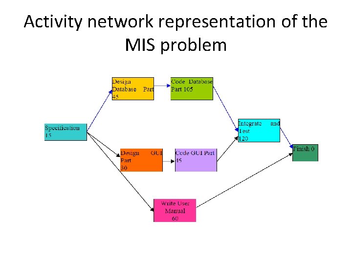 Activity network representation of the MIS problem 