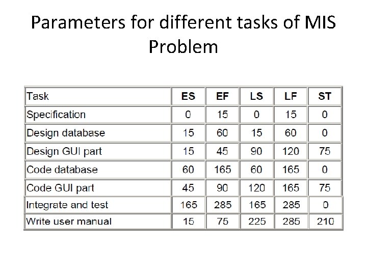 Parameters for different tasks of MIS Problem 