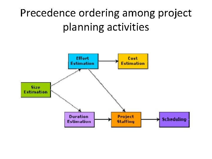 Precedence ordering among project planning activities 