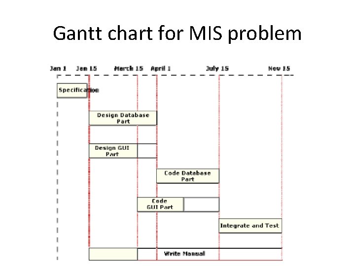 Gantt chart for MIS problem 