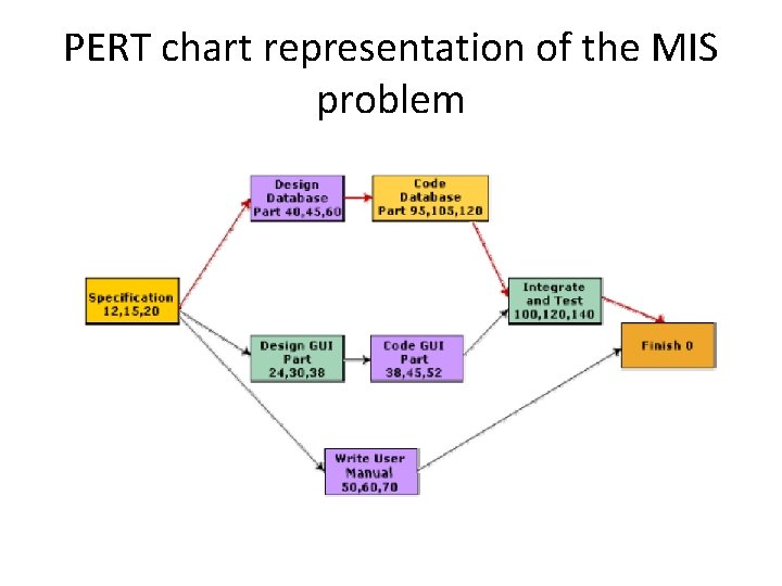 PERT chart representation of the MIS problem 