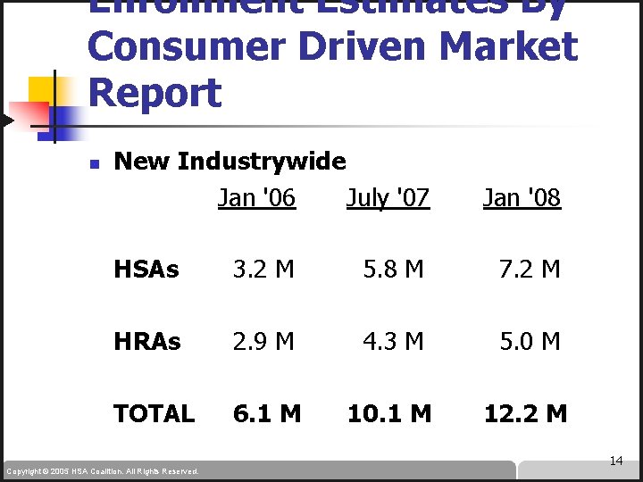 Enrollment Estimates By Consumer Driven Market Report n New Industrywide Jan '06 July '07