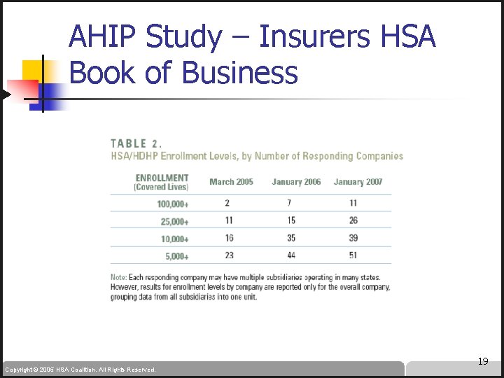 AHIP Study – Insurers HSA Book of Business Copyright © 2005 HSA Coalition. All