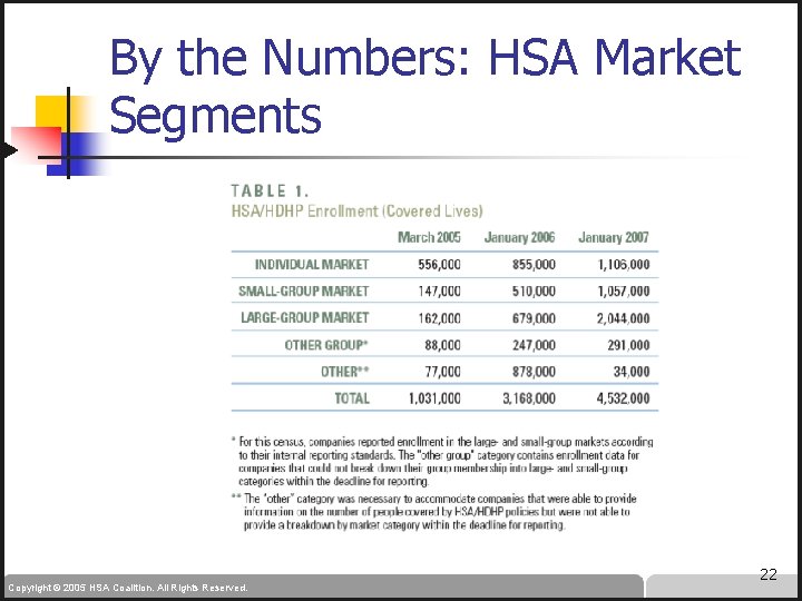 By the Numbers: HSA Market Segments Copyright © 2005 HSA Coalition. All Rights Reserved.