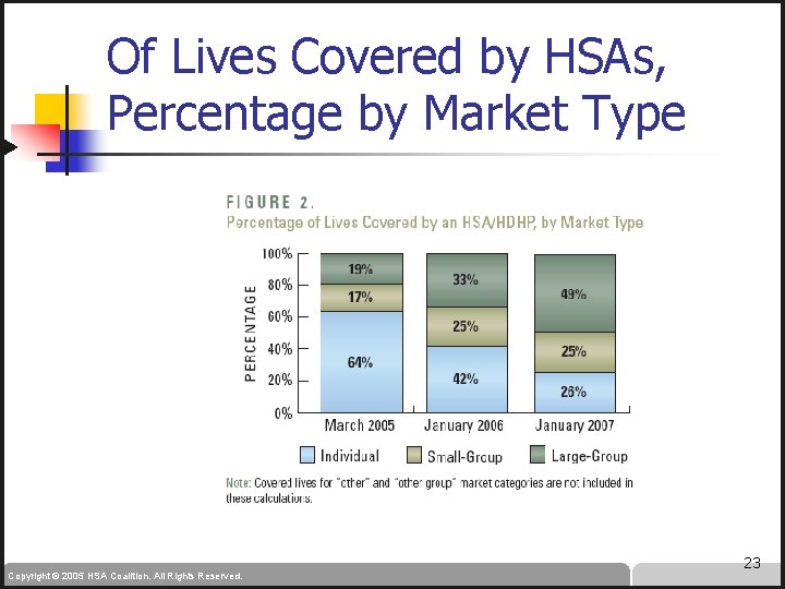 Of Lives Covered by HSAs, Percentage by Market Type Copyright © 2005 HSA Coalition.