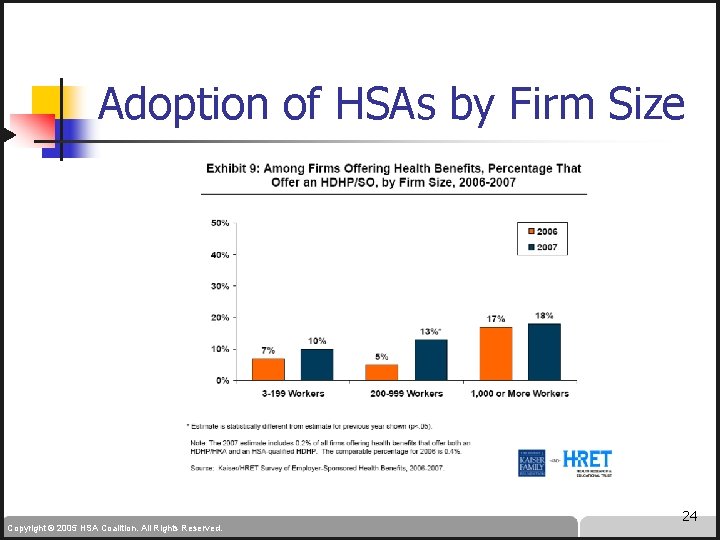 Adoption of HSAs by Firm Size Copyright © 2005 HSA Coalition. All Rights Reserved.